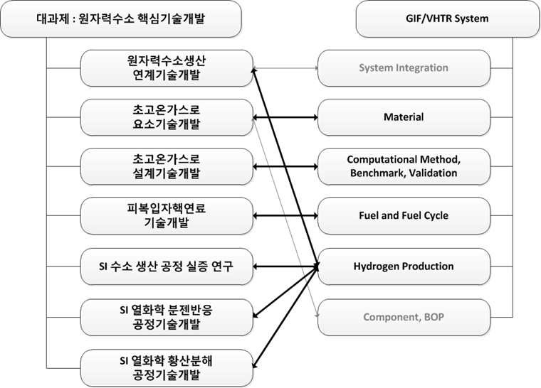 Gen IV Project와 원자력연구개발 사업과제와의 관계