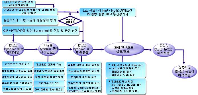 수소생산공정 해석모델 개발 체계