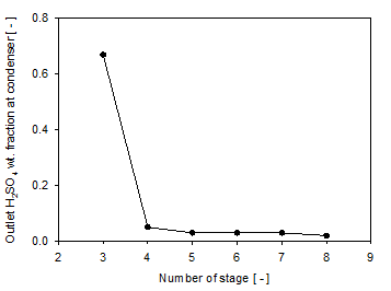 황산용액 다단증류탑 응축기 배출수 내 황산농도에 대한 증류탑 단수의 영향