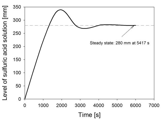 황산 열분해장치 내부 황산용액 계면의 정상상태 이행도