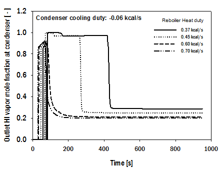HIx용액증류탑 부분응축기 배출수증기 내 HI몰분율에 대한 재비기 열부하 영향