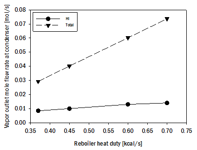 HIx용액 다단증류탑 부분응축기 배출수증기량에 대한 재비기 열부하 영향