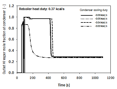 HIx용액증류탑 부분응축기 배출수증기의 HI몰분율에 대한 응축기 냉각부하 영향