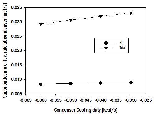 HIx용액 다단증류탑 부분응축기 배출수증기량에 대한 응축기 냉각부하 영향