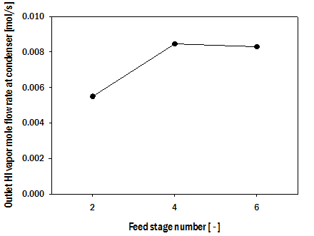 HIx용액 다단증류탑 부분응축기 HI수증기 유량에 대한 용액주입 단 위치의 영향