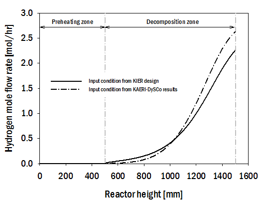 정상상태에서의 HI열분해반응기 위치별 수소생성속도