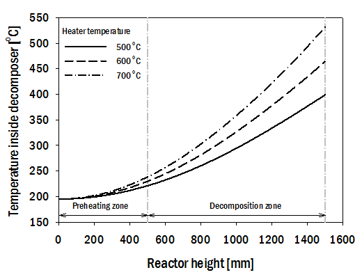 정상상태에서의 가열기온도 변화에 따른 HI열분해반응기 온도분포