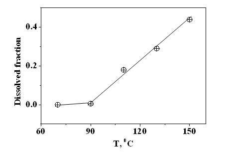 Dissolved fraction of magnetite against temperature (2 hrs, 7 mM [N2H4], pH 3, [Fe2+]T=35.8).