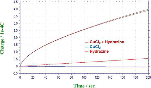 Variation of accumulated charge on ITO electrode by different compositions against time.