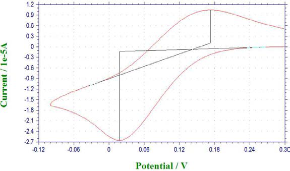 CV of Cu+/Cu2+ system on ITO electrode.