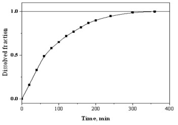 Dissolved fraction of magnetite against time,