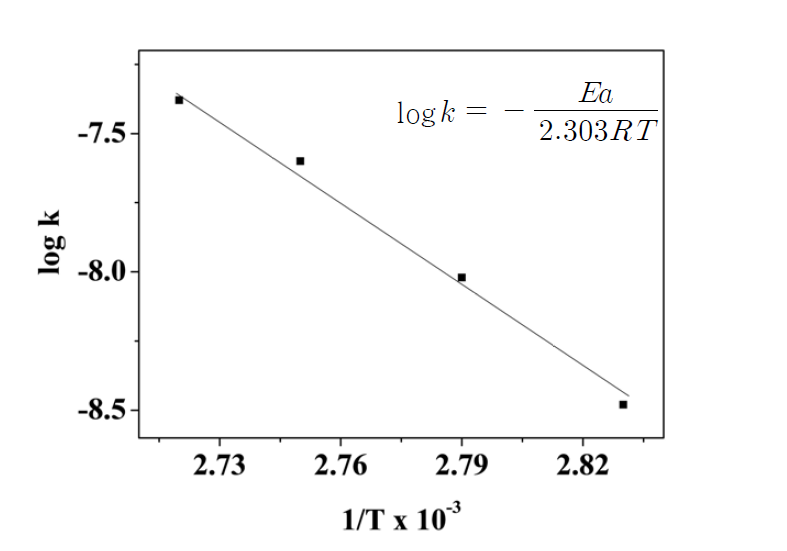 Arrhenius plot on the magnetite dissolution.