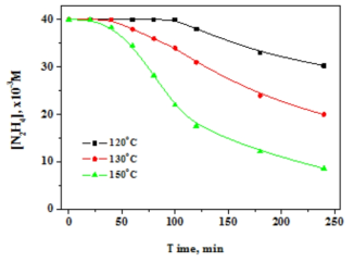 Variation of [N2H4] against time