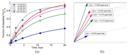 Result of magnetite dissolution (a) and comparison of initial reaction (b) by varied N2H4 amount with no presence of Cu+ ion in N2H4/H2SO4/Cu+ solution.