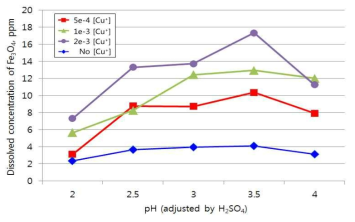 Dissolved fraction of magnetite in solution as function of time for different pHs (95 ℃, 10 mM [N2H4]).