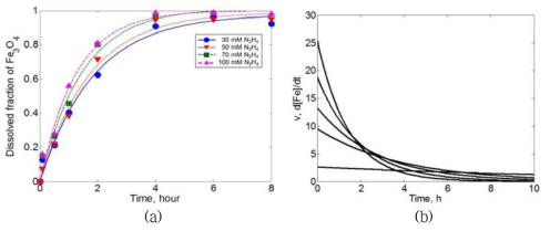 Result of magnetite dissolution (a) and prediction of reaction rate against time (b) by varied N2H4 amount with presence of Cu+ ion in solution.