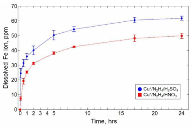 Comparison of magnetite dissolution between N2H4/H2SO4/Cu+ and N2H4/HNO3/Cu+ decontamination processes for 24 hours. (0.07M [N2H4], 0.5mM [Cu+], 95℃ for both solutions)