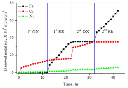 Dissolved metal ion from 304SS oxide layer, oxidation step ([KMnO4]=1g/L, [HNO3]=0.34g/L, T=95℃), reduction step ([N2H4]=0.04M, [Cu+]=5×10-4 M, pH 3, T=120 ℃).