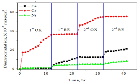 Dissolved metal ion from Inconel 600 oxide layer, oxidation step ([KMnO4] = 1g/L, [HNO3] = 0.34g/L, T = 95 ℃), reduction step ([N2H4] = 0.04M, [Cu+] = 5 × 10 -4 M, pH 3, T = 120 ℃).