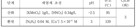 Condition of multi-step decontamination for Inconel 600 experiments20 온도 Cycle 단계 제염제 조성 pH (℃) (회)
