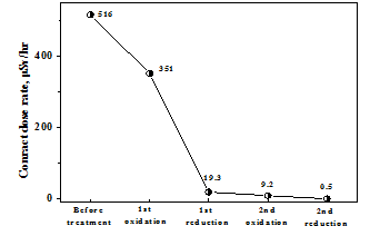 Variation of contact dose rate according to the applied cycles, oxidation step ([KMnO4] = 0.61g/L, [HNO3] = 0.34g/L, T = 93 ℃), reduction step ([N2H4] = 0.07M, [Cu+] = 5 X 10 -4 M, pH 3, T = 95 ℃).