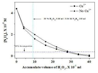 Decomposition of [N2H4] against the accumulate volume of 30 % H2O2.