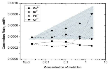 Effect of metal ion on the corrosion of Inconel-600 in typical NP condition ([KMnO4]=3.86 mM, pH 3, 20 h and 95 ℃).