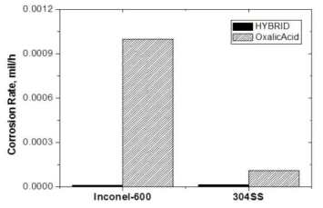 Comparison of general corrosion rate of Inconel-600 and 304 SS in the HYBRID and Oxalic Acid(2000 ppm) at 95 ℃ for 20 h.