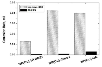 General Corrosion Rate of Inconel-600 and 304 SS corroded in the 2 cycle of multi-step decontamination process at 95oC for 20.