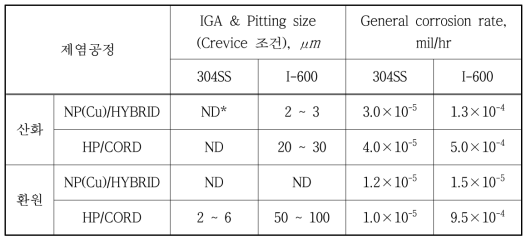 Summary of corrosion properties of Inconel-600 and 304SS.