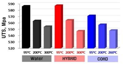 Effect of temperature on UTS of Inconel-600 in high purity water, HYBRID and CORD decontamination solution.
