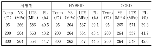 Summary of mechanical properties of Inconel-600 CERT-tested in high temperature decontamination condition.