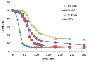 Variation of foam volume in 0.1% TX-100, M100, M440N, and SDS.