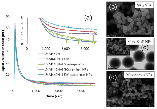 (a) Variation of liquid volume in 1% M440N with 1% M5, non-porous NPs, core-shell NPs, and mesoporous NPs, and SEM images of (b) SiO2 non-porous NPs, (c) core shell NPs, and (d) mesoporous NPs.