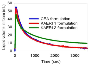 Comparison of foam stability of CEA in France and KAERI in Korea.