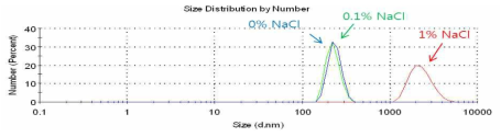 Size distribution by the effect of NaCl concentration.