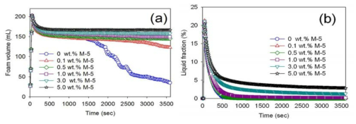 Liquid fraction of (a) 1% and (b) 0.1% EM 100 containing various concentrations (0, 0.1, 0.5, 1, 3, and 5 wt.%) of silica NPs at pH 2 for 1 hr.