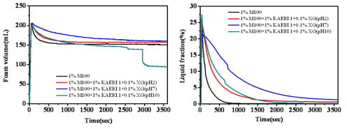 Variation of foam volume and liquid volume in foam of 1% EM100 with KAERI and 0.1% Xantan gum at pH 2, 7, 10.
