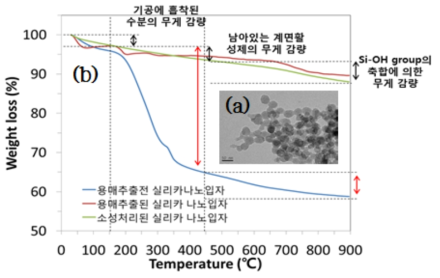 (a) TEM image and (b) TGA analysis before and after solvent extracted mesoporous silica NPs, calcined mesoporous silica.