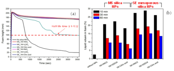 (a) Foam volume and (b) Liquid volume in foam of complex-fluid containing mesoporous and commercial silica NPs in 1M HNO3, H2SO4, Citric acid by DFA.