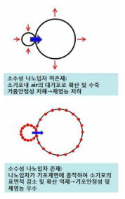 Schematics of anti-disproportionation mechanism in foam stabilized by partially hydrophobic nano particles.