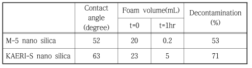 Decontamination %, foam volume and contact angle of nano particles with different hydrophobicity.