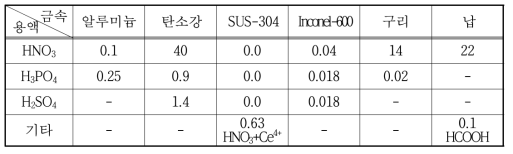 Solubility test of metal specimen by various chemical reagents
