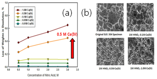 (a) Corrosion test of SUS-304 in Ce(IV)-nitric acid mixture solution and (b) SEM Photographs of SUS 304 coupon after corrosion test.