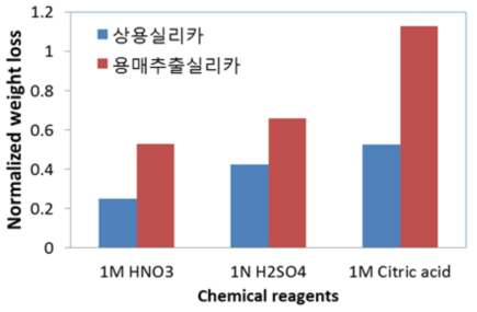 Results of decontamination tests of corroded specimens using decontamination foam