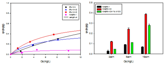 Sorption isotherms and Effect of surfactant on the sorption capacity of Co adsorbed onto KAERI-N, KAERI-N2, KAERI-N3.