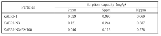 The sorption capacity for Co onto KAERI-1, KAERI-N3 and KAERI-N3+EM100.