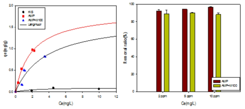 Sorption isotherms of Co and Remaval ratio of Cs adsorbed onto KAERI-S, AMP, AMP+EM100 at pH 2.