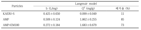 The model parameters for sorption of Co adsorbed onto AMP at pH 2.