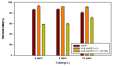 Removal ratio of Co adsorbed onto AMP mixed KAERI-S and effect of surfactant on the sorption capacity of Co at pH 2.